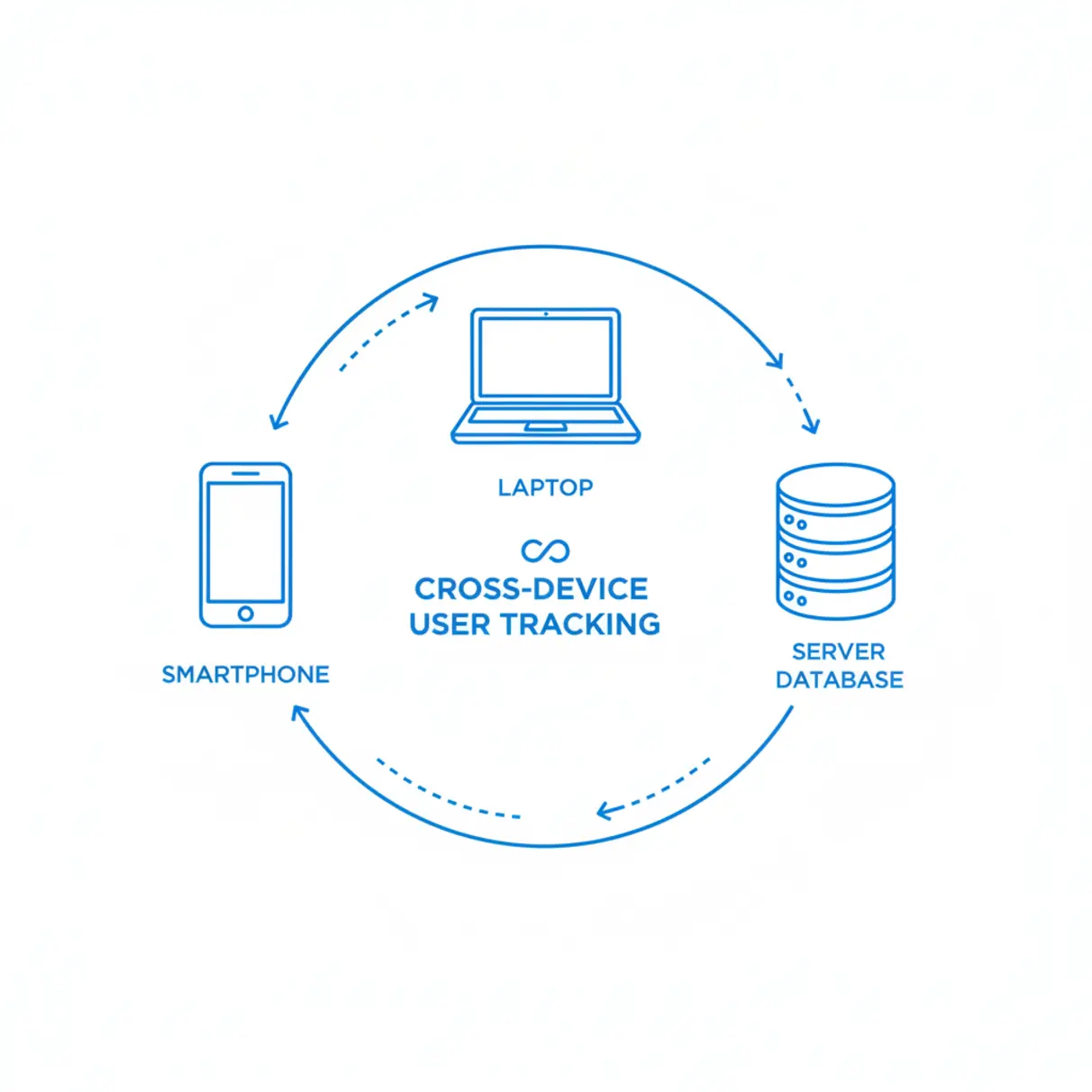 Schéma de suivi multi-appareils